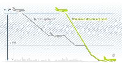 Diagram comparing standard and continuous descent approach